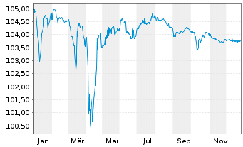 Chart TUI AG EO-Anl.v.2024(2024/2029) Reg.S - 1 Jahr