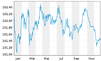 Chart Kraft Heinz Foods Co. EO-Notes 2024(24/29) - 1 Jahr