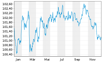 Chart Honeywell International Inc. EO-Notes 2024(24/30) - 1 Jahr