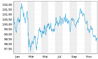 Chart Honeywell International Inc. EO-Notes 2024(24/36) - 1 Year