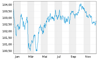 Chart A.P.Moeller-Maersk A/S EO-Med.Term Nts 2024(24/32) - 1 Jahr