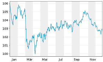 Chart A.P.Moeller-Maersk A/S EO-Med.Term Nts 2024(24/36) - 1 Jahr