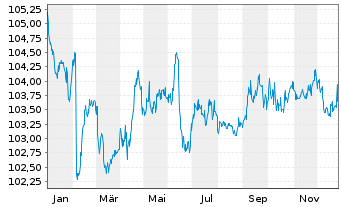 Chart METRO AG EO-MTN v.2024(2029/2029) - 1 Year