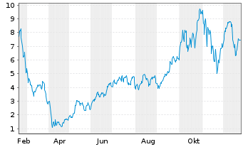 Chart Leverage Shares PLC ETP 26.03.74 4x Long Semicond - 1 Jahr