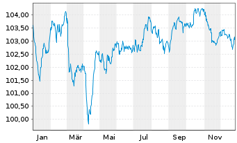 Chart Anglo American Capital PLC EO-Med.T.Nts 24(24/32) - 1 Jahr