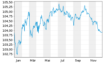 Chart Banco de Sabadell S.A. Non-Pref.MTN 24(29/30) - 1 Jahr