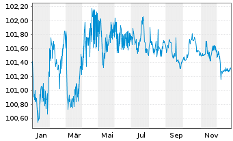 Chart Bayerische Landesbank HPF-MTN v.24(28) - 1 Jahr