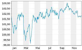 Chart easyJet PLC EO-Med.-Term Notes 2024(24/31) - 1 Jahr