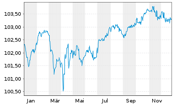 Chart TenneT Holding B.V. EO-FLR Notes 2024(24/Und.) - 1 Jahr