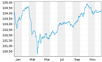 Chart TenneT Holding B.V. EO-FLR Notes 2024(24/Und.) - 1 Jahr