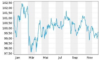 Chart Deutsche Post AG Medium Term Notes v.24(35/36) - 1 Jahr