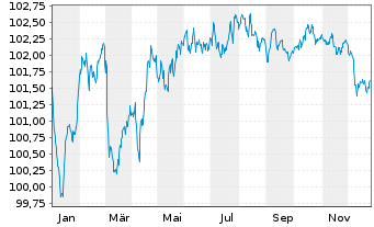 Chart Toyota Finance Australia Ltd. EO-MTN. 2024(30) - 1 Jahr