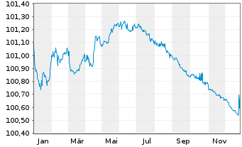 Chart Toyota Finance Australia Ltd. EO-MTN. 2024(26) - 1 Jahr