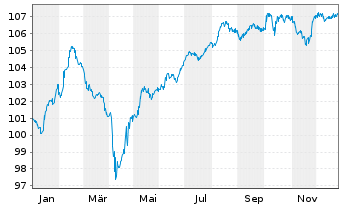 Chart Raiffeisen Bank Intl AG Cap.Nts.2024(29/Und.) - 1 Jahr