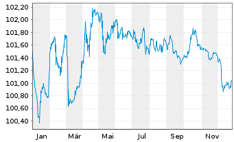 Chart Santander UK PLC EO-Med.-Term Cov. Bds 2024(29) - 1 Year