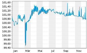 Chart Asian Development Bank EO-Med.Term Notes 2024(27) - 1 Jahr