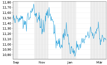 Chart Leverage Shares PLC ETP 26.03.74 Vanilla Funds BP - 1 Jahr
