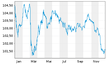 Chart Island, Republik EO-Medium-Term Nts 2024(34) - 1 Year