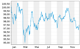 Chart Deutsche Telekom AG EO-MTN v.2024(2035/2036) - 1 Jahr