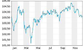 Chart HSBC Holdings PLC EO-FLR Med.-T. Nts 2024(29/35) - 1 Year