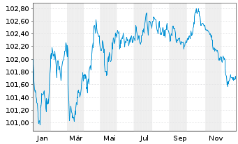 Chart Amadeus IT Group S.A. EO-Med.-T. Nts 2024(24/29) - 1 Jahr