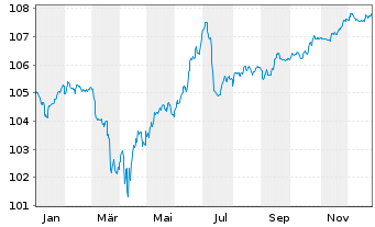Chart T&uuml;rkei, Republik EO-Notes 2024(30) - 1 Jahr