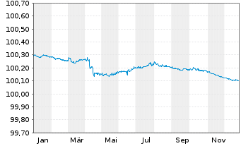 Chart Morgan Stanley EO-FLR Med.-T. Nts 2024(26/27) - 1 Year