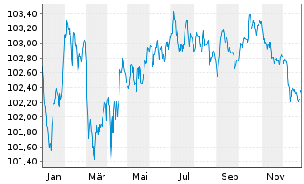 Chart Morgan Stanley EO-FLR Med.-T. Nts 2024(24/30) - 1 Year