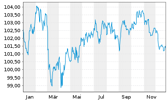 Chart Morgan Stanley EO-FLR Med.-T. Nts 2024(24/35) - 1 Year