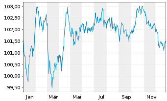 Chart E.ON SE Medium Term Notes v.24(31/32) - 1 Jahr