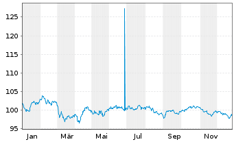 Chart E.ON SE Medium Term Notes v.24(43/44) - 1 Jahr