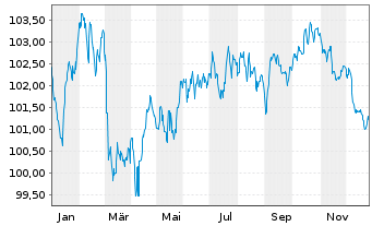 Chart JPMorgan Chase & Co. EO-FLR Med.-T.Nts 2024(33/34) - 1 Jahr