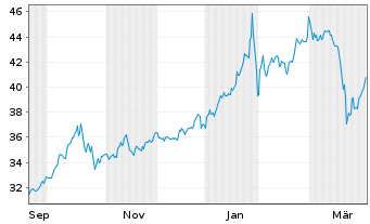 Chart ZIPA PRECIOUS METALS PUBLIC Lt END NTS 24(O.End) - 1 Jahr