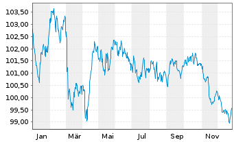 Chart Metropolitan Life Global Fdg I EO-MTN. 2024(34) - 1 Year