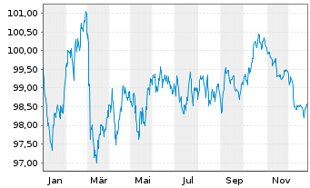 Chart JT Intl. Finl. Services B.V EO-MTN. 2024(24/34) - 1 Jahr