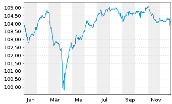 Chart British Telecommunications PLC -T.Nts 2024(29/54) - 1 Jahr