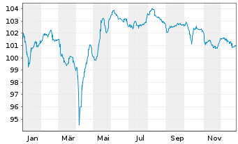 Chart VMED 02 UK Financing I PLC EO-Nts.2024(24/32)Reg.S - 1 Year