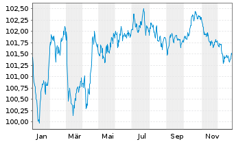 Chart Compagnie de Saint-Gobain S.A. EO-MTN. 24(24/30) - 1 Year