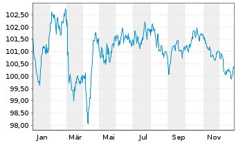 Chart Compagnie de Saint-Gobain S.A. EO-MTN. 24(24/34) - 1 Year