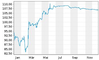 Chart Eutelsat S.A. EO-Notes 2024(24/29) Reg.S - 1 Jahr