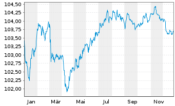 Chart Permanent TSB Group Hldgs PLC EO-FLR MTN.24(29/30) - 1 Year