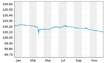 Chart Danske Bank AS EO-FLR Non-Pref. MTN 24(26/27) - 1 Jahr