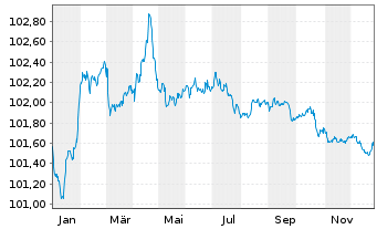 Chart CA Auto Bank S.p.A. EO-Med.-T. Notes 2024(27/27) - 1 Year