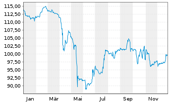 Chart Air Baltic Corporation AS EO-Bs 2024(24/29) Reg.S - 1 Jahr