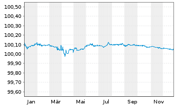 Chart UBS AG EO-FLR Med.-T. Nts 2024(26) - 1 Year
