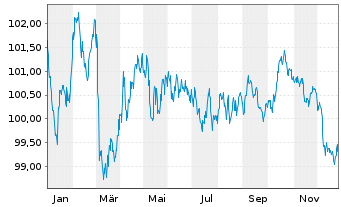 Chart Nordea Mortgage Bank PLC Term Cov.Bds 2024(34) - 1 Jahr