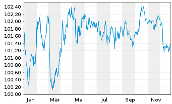 Chart Westpac Banking Corp. EO-Mortg. Cov. MTN 2024(31) - 1 Year