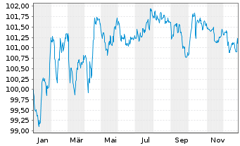 Chart Porsche Automobil Holding SE MedTermNts 24(29/29) - 1 Year