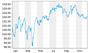 Chart Porsche Automobil Holding SE MedTermNts 24(32/32) - 1 Year