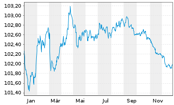 Chart Brenntag Finance B.V. EO-Med.Term Nts 2024(24/28) - 1 Jahr